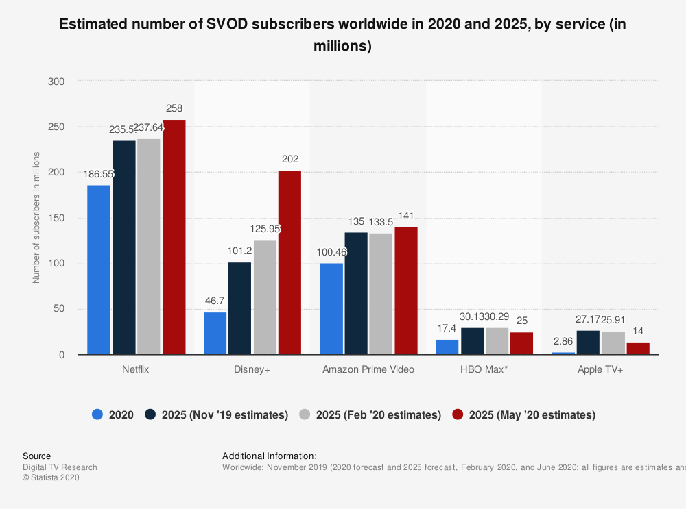 svod-subscriber-count-worldwide-2020-2025-by-service_graph