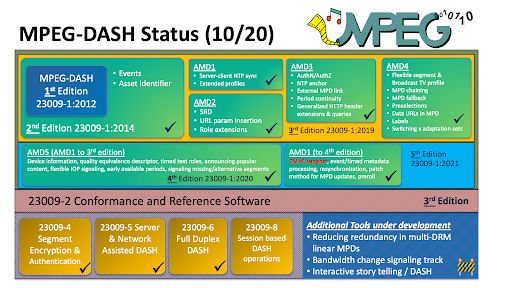 MPEG DASH Status - 132nd MPEG Meeting_Chart