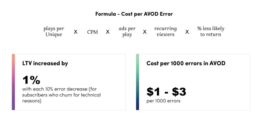Cost per AVoD Error_Formula