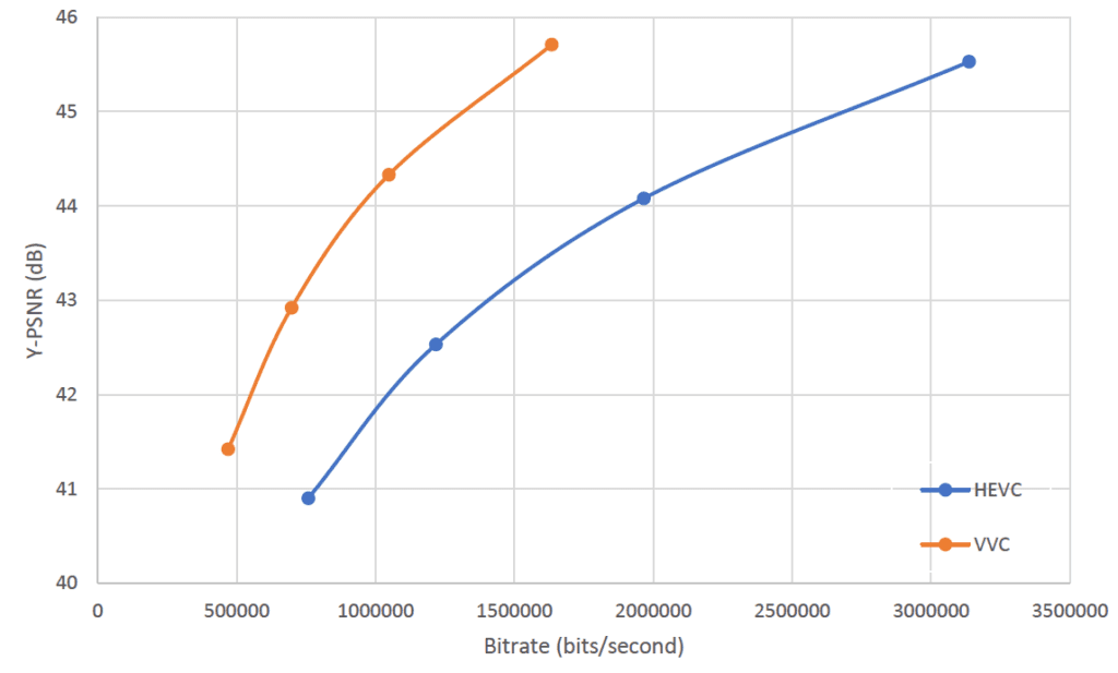 133rd MPEG Meeting_VVC vs HEVC Comparison Graph