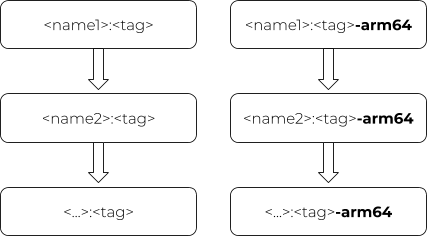 x86 to ARM_Adding Docker Tag Names-visualized workflow