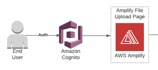 AWS Amplify and Cognito for login_workflow