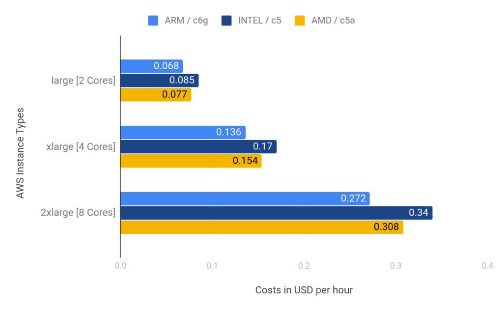 AWS CPU Architecture Cost Diagram_AMD vs ARM vs Intel_Graph