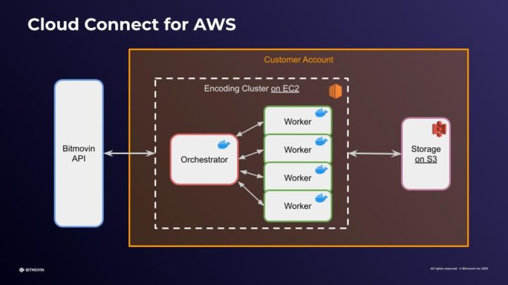 Bitmovin's Cloud Connect Encoding Workflow on AWS_Illustration