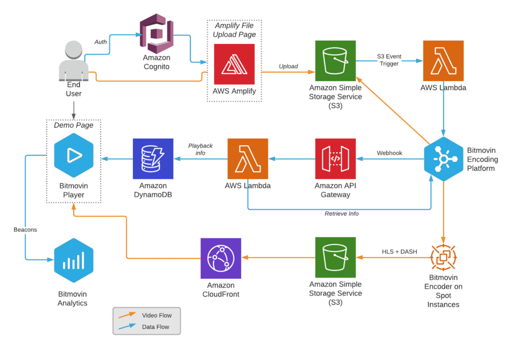 Bitmovin Products using AWS Services_Workflow