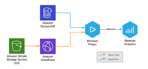 Video Player and Video Analytics_Encoding Workflow