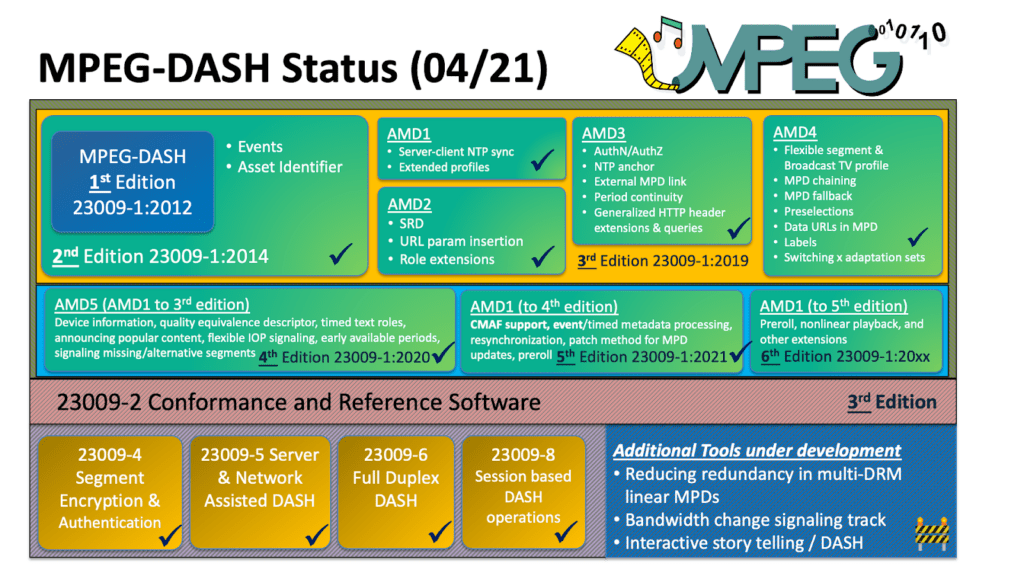 134th MPEG Meeting_MPEG-DASH-standard-status_Chart