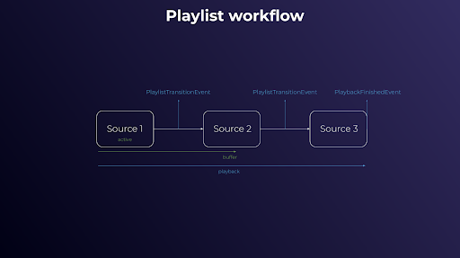 Bitmovin Mobile Player SDK_Playlist API Workflow