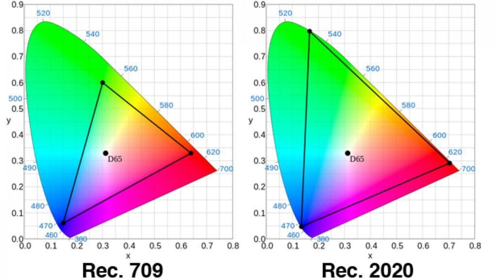 HDR Range_Color Gamaut Comparison_Rec.709 vs Rec.2020_Graphs