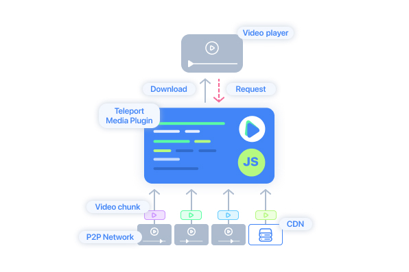 Bitrate upscaling with P2P CDNs_Workflow