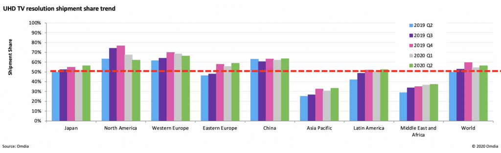 UHD TV Global Market Share_Bar Graph