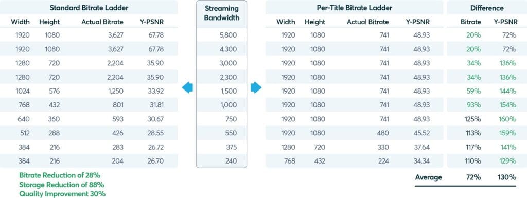 Bitrate upscaling with an adaptive bitrate ladder_standard vs adapative comparison_table
