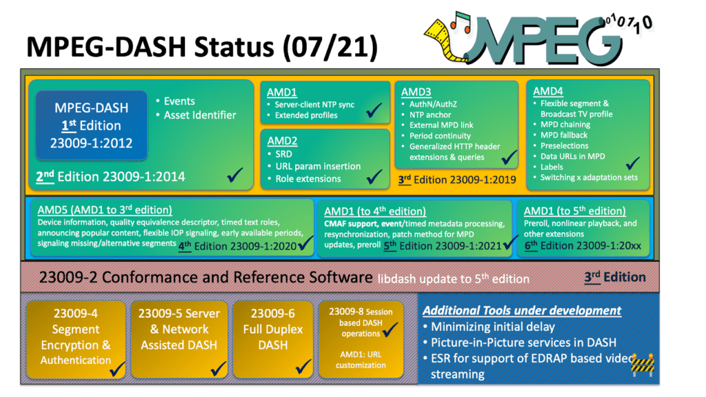 135th MPEG Meeting_MPEG-DASH-standard-status-0721_Chart