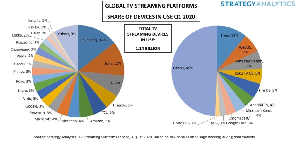 OTT Device Fragmentation_Global_TV_Streaming_Platforms_Share_of_Devices_in_Use_Q1_2020_Pie Chat