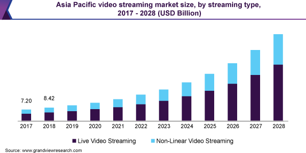 online video player market_APAC Streaming 2020-2028_Graph