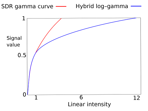 SDR vs HDR Gamma Curve Comparison_Line Graph