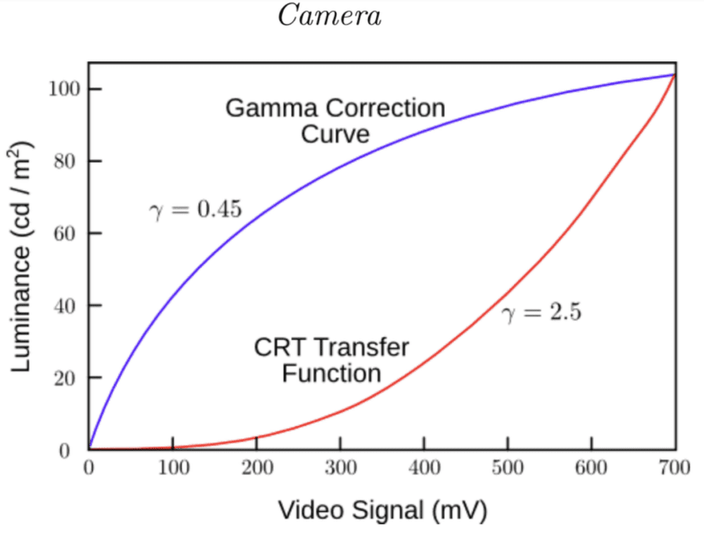 HDR Gamma Encoding_Standard Camera Gamma Encoding Capabilities_Line Graph