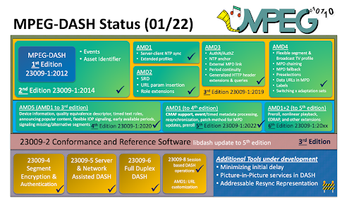 137th MPEG Meeting_MPEG DASH Status