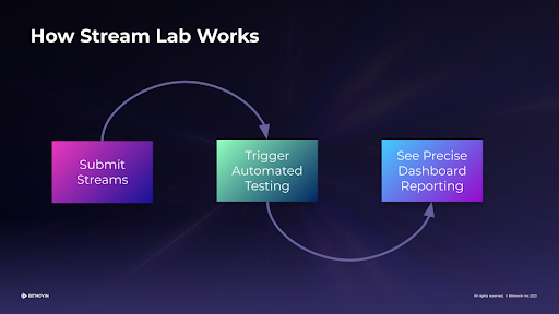 Streaming Device Testing Process with Bitmovin Streamlab_Workflow Illustration