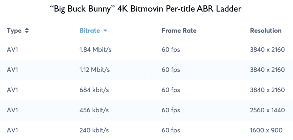 “Big Buck Bunny” 4k Bitmovin Per-title ABR Ladder