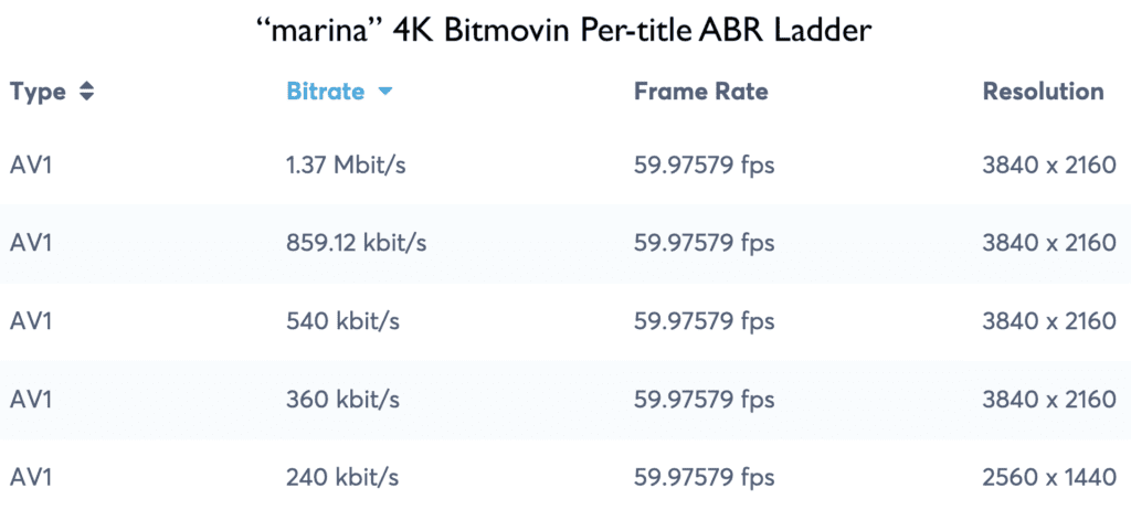 “marina” 4k Bitmovin Per-title ABR Ladder
