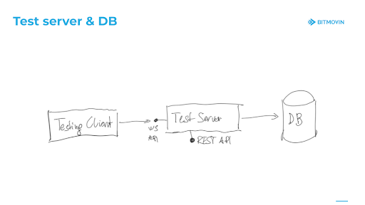 Stream Lab_Stream Tests Test Server & Database_Flow Chart
