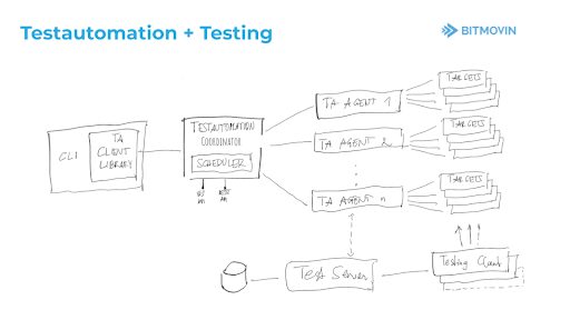 Stream Lab Testautomation for Stream Testing_Illustration