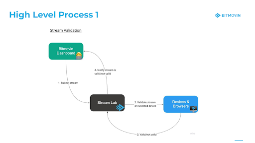 Stream Lab_Device Stream Validation Process_Flow Chart