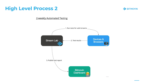 Stream Lab_Streaming Testing Worklflow_Flow Chart