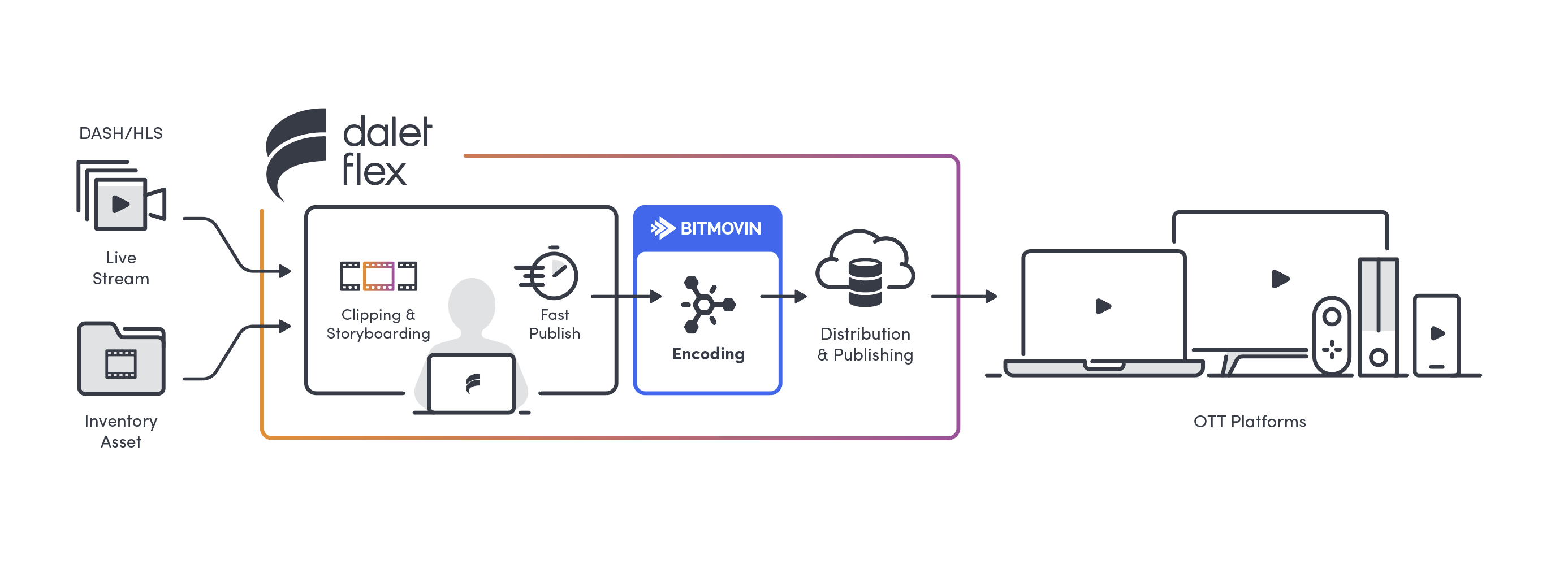 ott workflow,nrl - Bitmovin