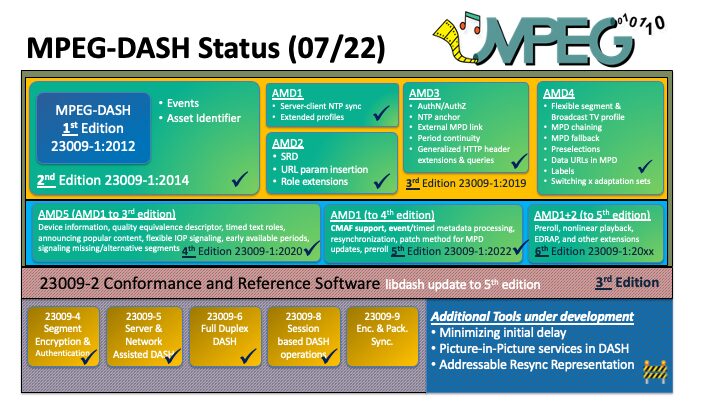 MPEG-DASH standard status 0722