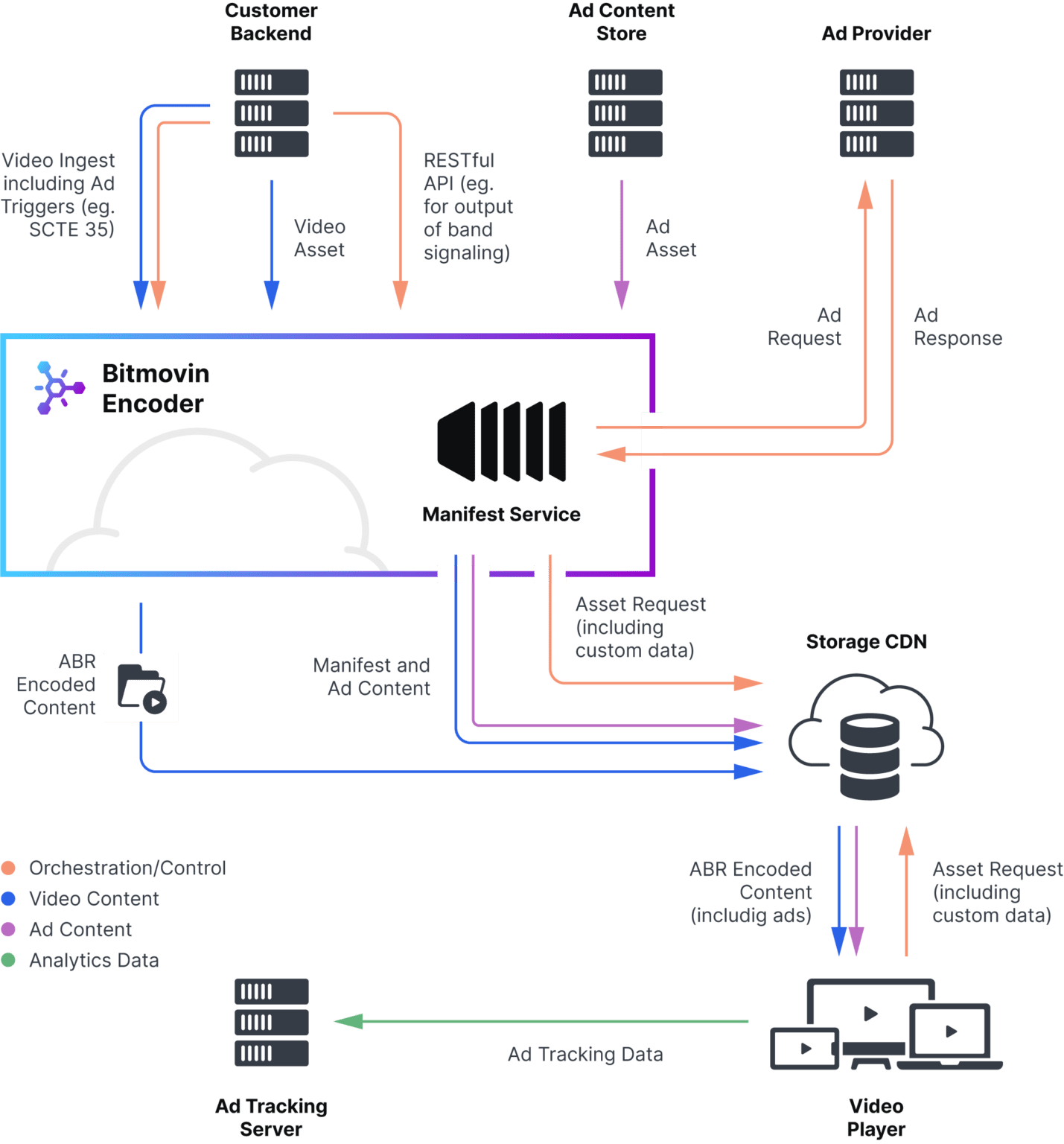 CSAI vs SSAI: Client & Server-Side Ad Insertion [2023 Guide]