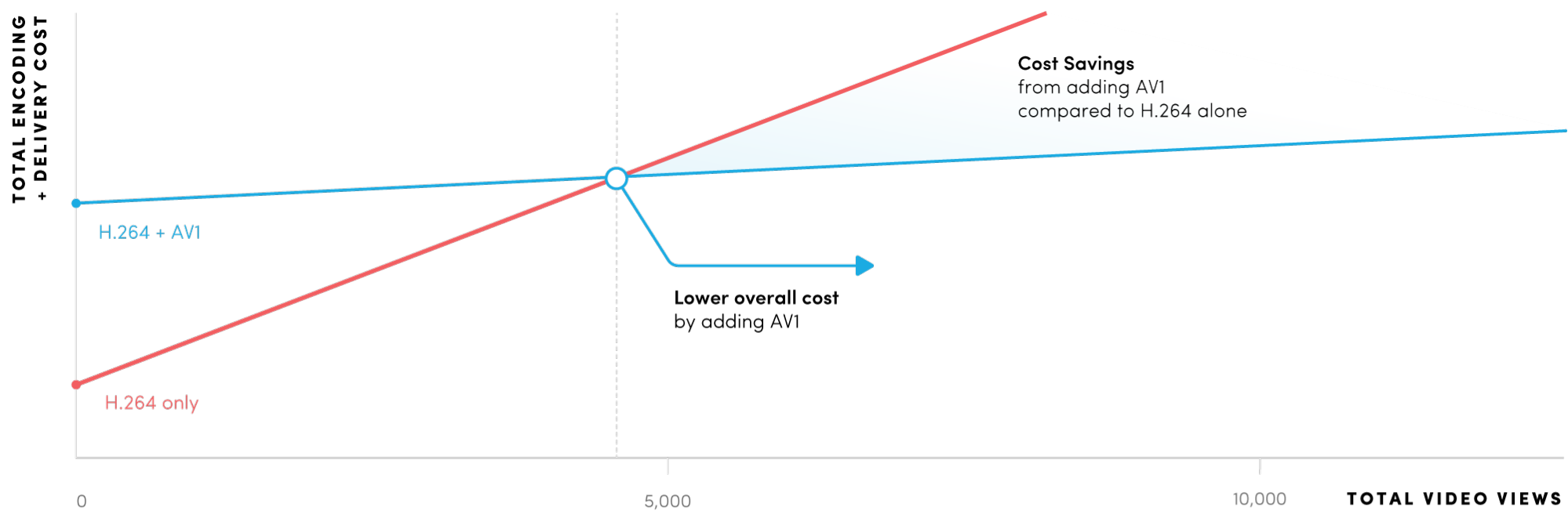 graph plotting the relationship between total cost of video encoding + delivery on one axis and total video views on the other. It shows that adding AV1 encoding can lower overall cost with as few as 4,000 views.