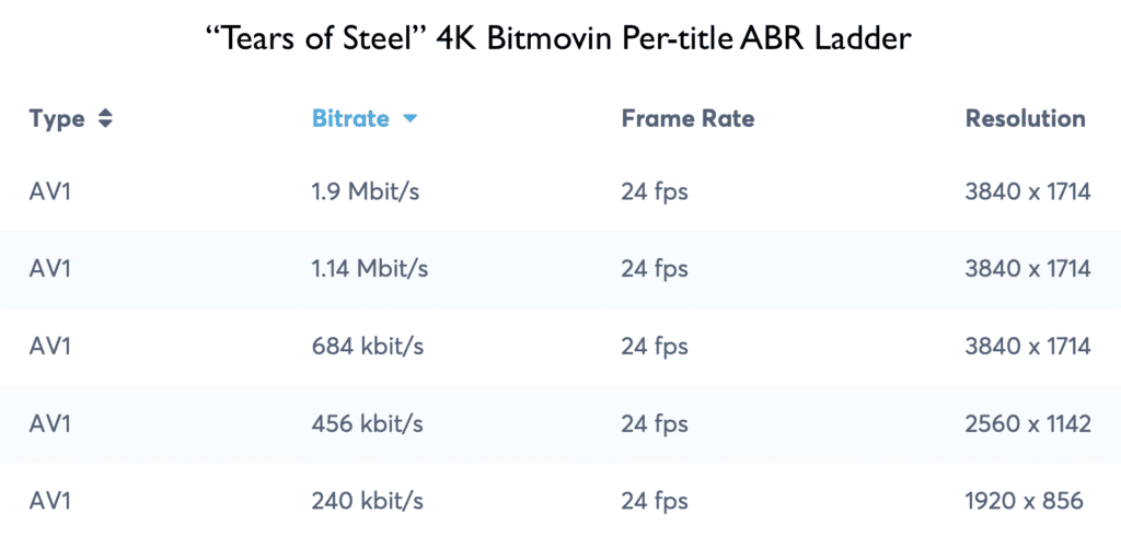 Chart showing Per-Title Encoding with AV1 can encoding 4K content with less than 2 Mbps