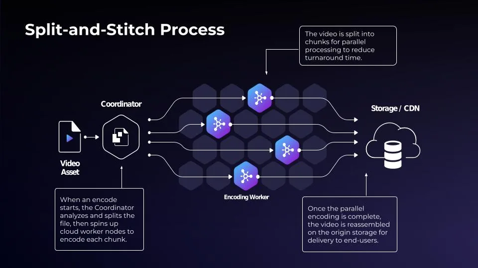 Bitmovin's split-and-stitch encoding process