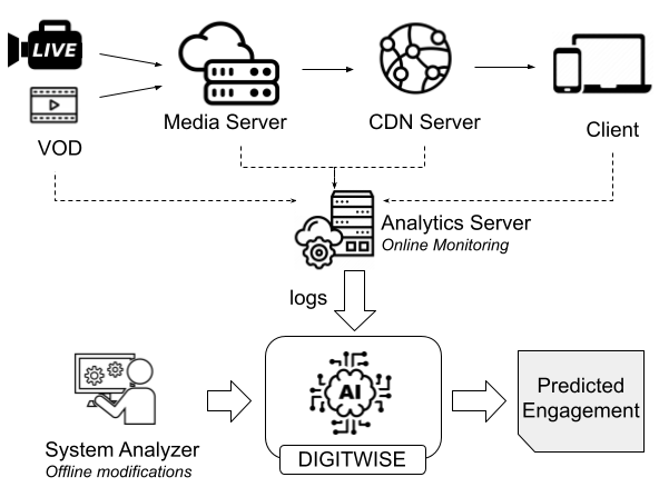 System overview diagram of DIGITWISE user engagement prediction, part of ATHENA's AI video research
