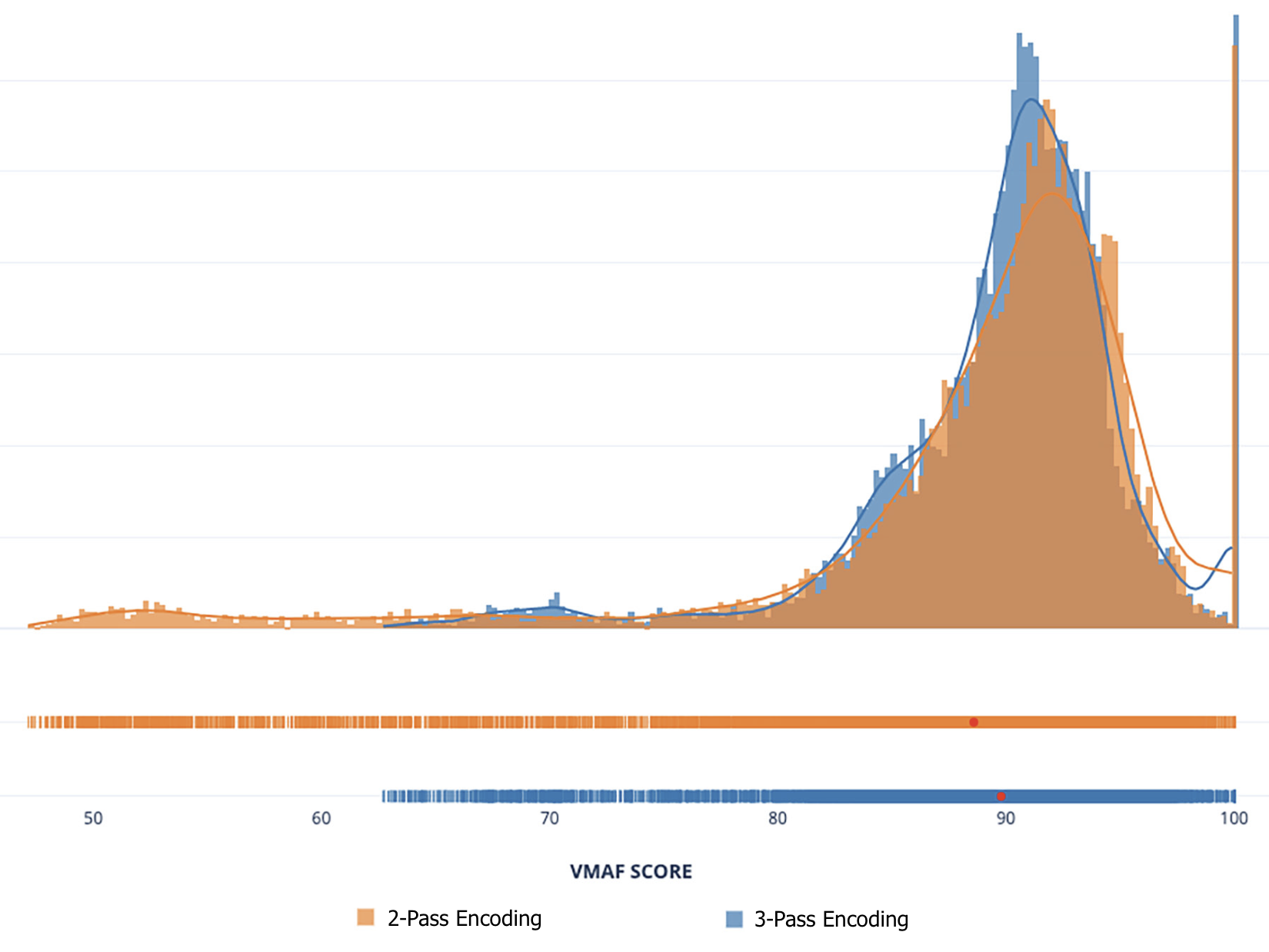 3-pass encoding vs 2-pass encoding graph showing far fewer low quality frames with 3-pass encoding