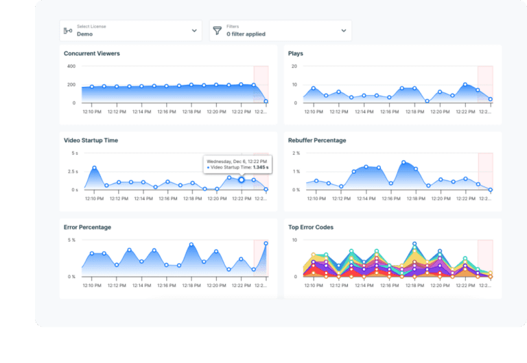 Bitmovin Observability real-time monitoring dashboard showing concurrent viewers, plays, video startup time, rebuffer percentage, error percentage and top error codes