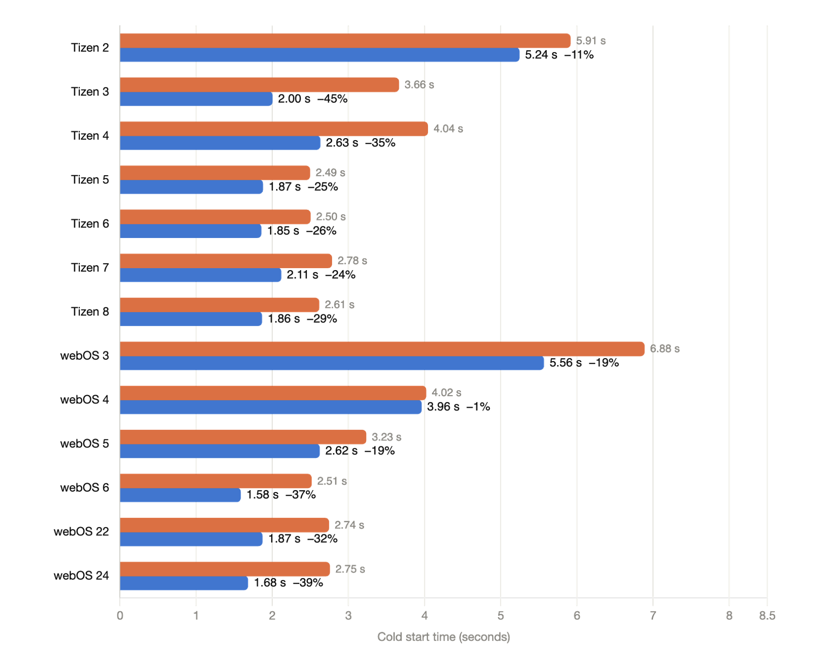 Cold start time per platform version: before (orange) and after (blue) our optimizations.